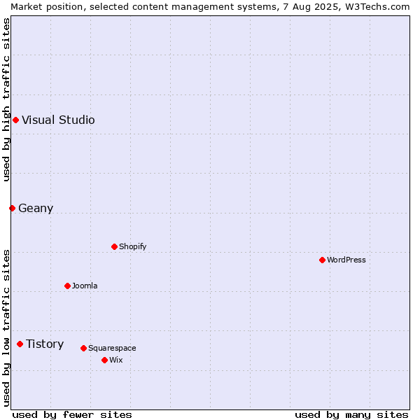 Market position of Tistory vs. Visual Studio vs. Geany