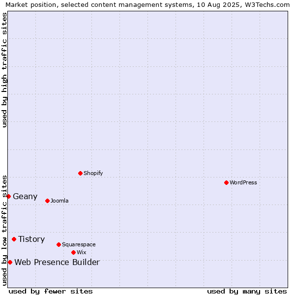 Market position of Tistory vs. Web Presence Builder vs. Geany