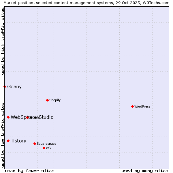 Market position of Tistory vs. WebSphere Studio vs. Geany