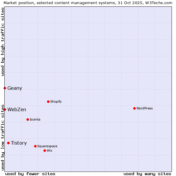 Market position of Tistory vs. Geany vs. WebZen