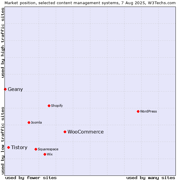 Market position of WooCommerce vs. Tistory vs. Geany