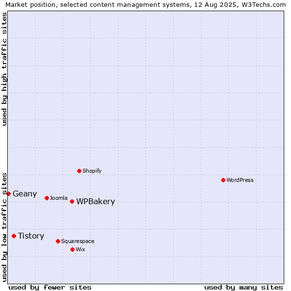 Market position of WPBakery vs. Tistory vs. Geany