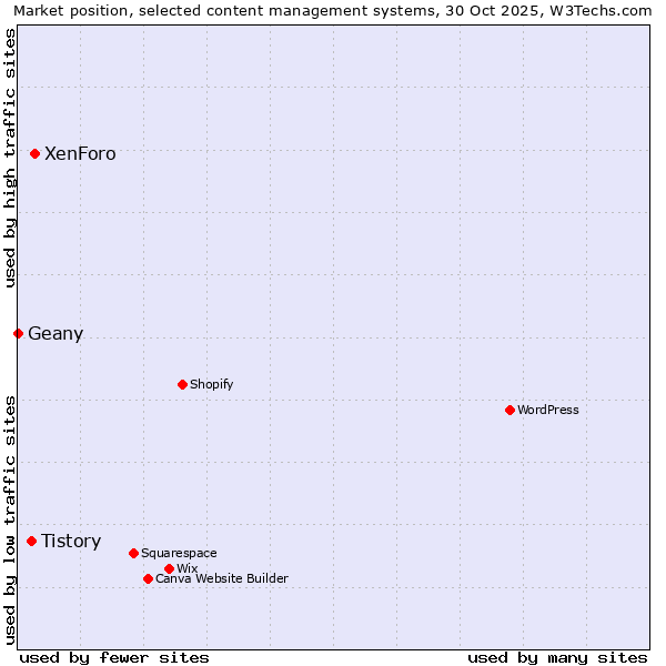 Market position of XenForo vs. Tistory vs. Geany