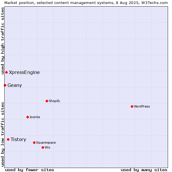 Market position of Tistory vs. XpressEngine vs. Geany