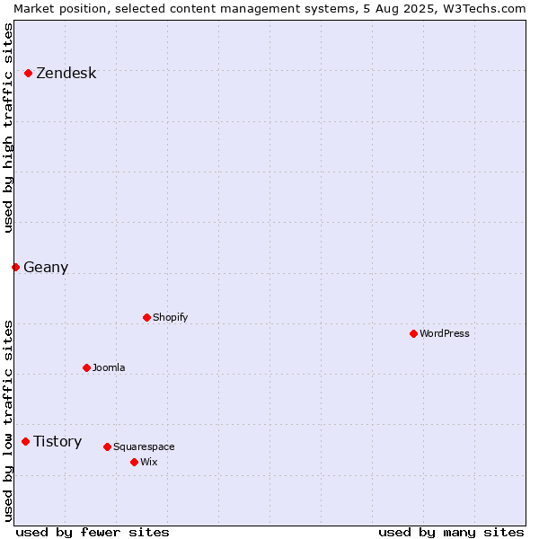 Market position of Zendesk vs. Tistory vs. Geany