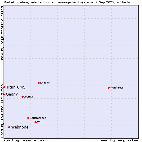 Market position of Webnode vs. Titan CMS vs. Geany