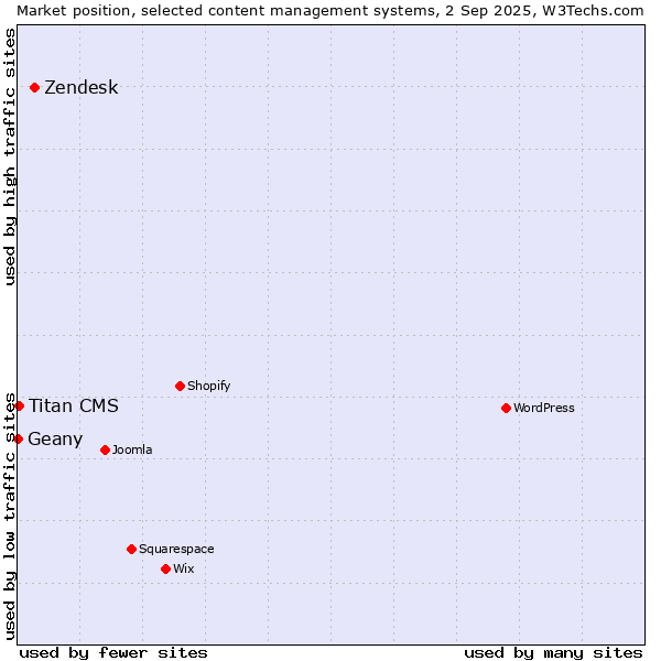 Market position of Zendesk vs. Titan CMS vs. Geany