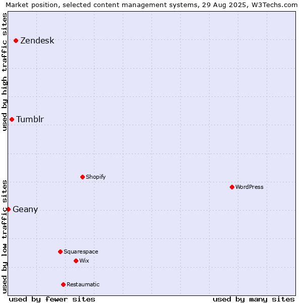Market position of Zendesk vs. Tumblr vs. Geany