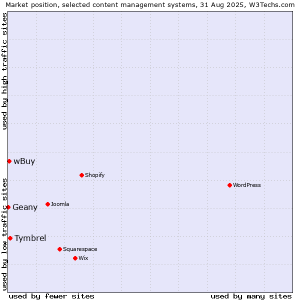 Market position of Tymbrel vs. wBuy vs. Geany