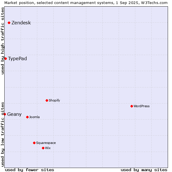 Market position of Zendesk vs. TypePad vs. Geany