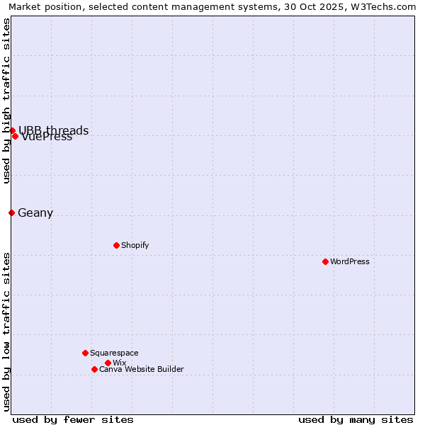 Market position of VuePress vs. UBB.threads vs. Geany