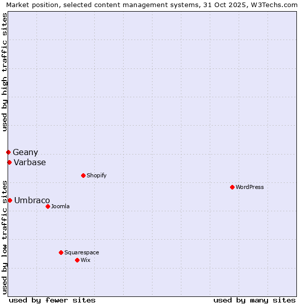 Market position of Umbraco vs. Varbase vs. Geany