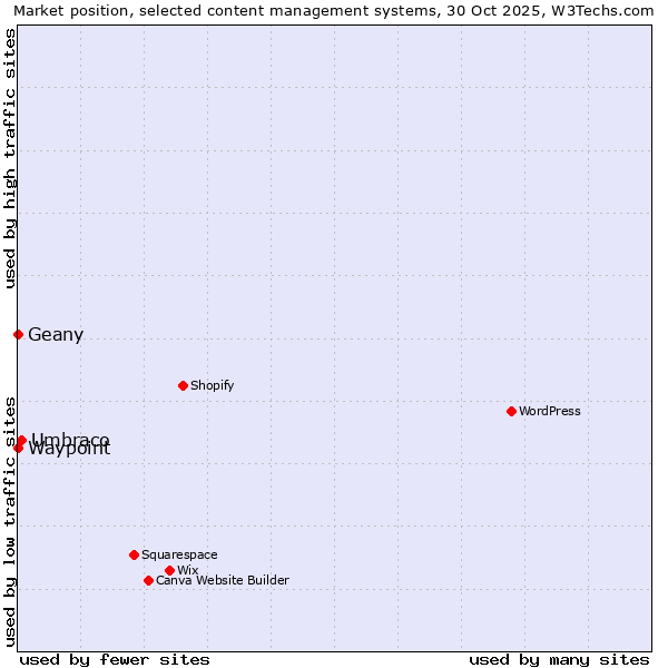 Market position of Umbraco vs. Geany vs. Waypoint