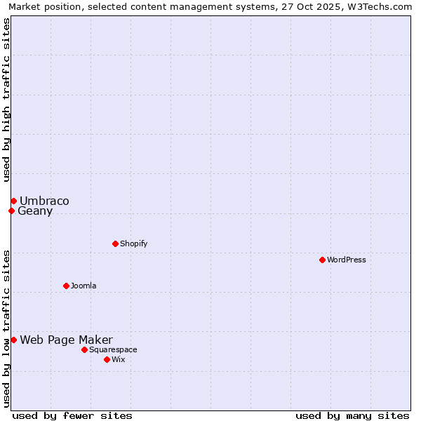 Market position of Umbraco vs. Web Page Maker vs. Geany