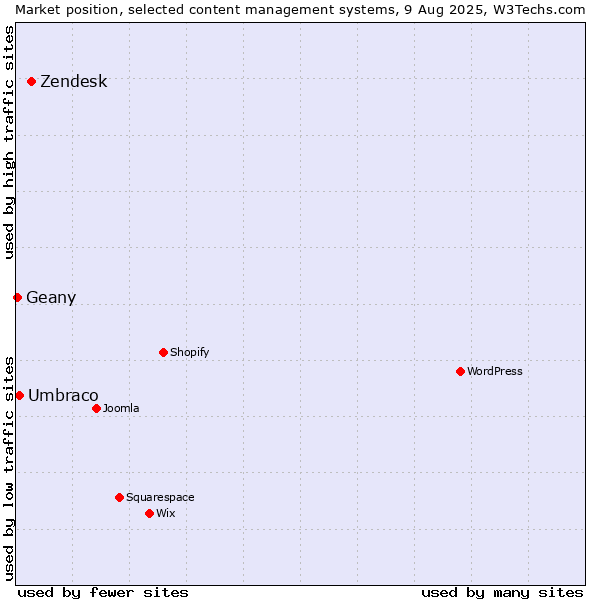 Market position of Zendesk vs. Umbraco vs. Geany