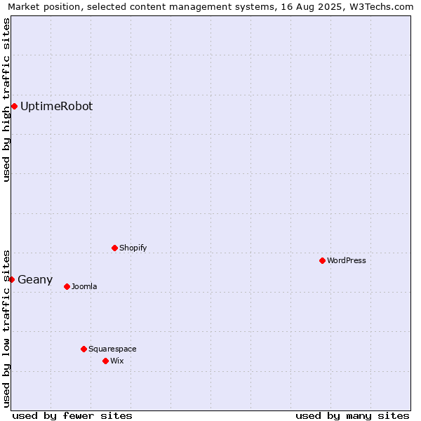 Market position of UptimeRobot vs. Geany