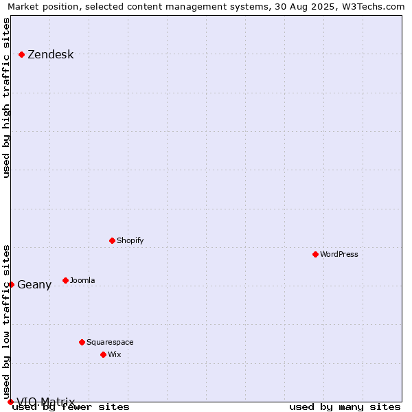 Market position of Zendesk vs. Geany vs. VIO.Matrix