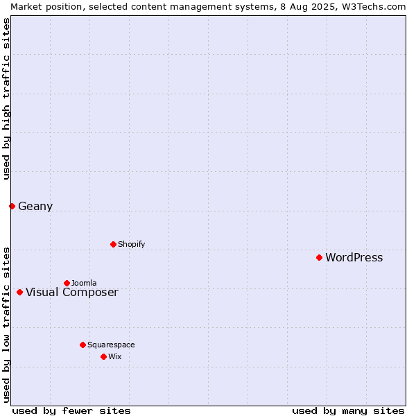 Market position of WordPress vs. Visual Composer vs. Geany
