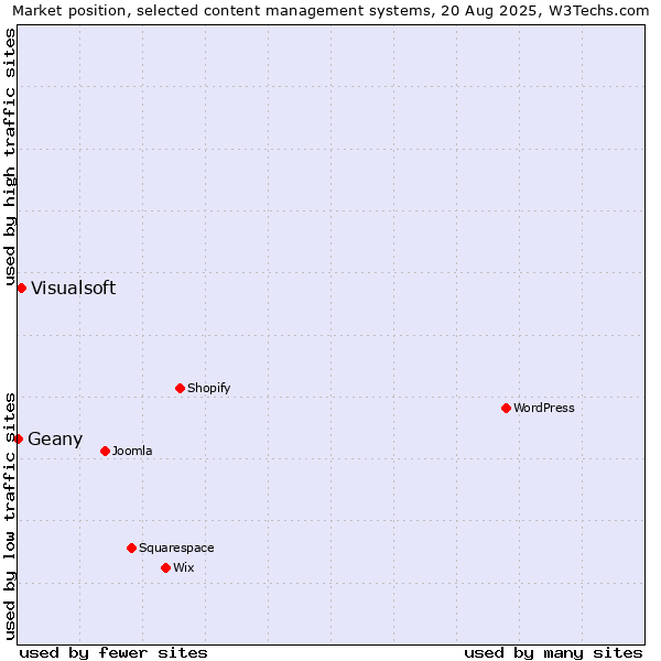Market position of Visualsoft vs. Geany