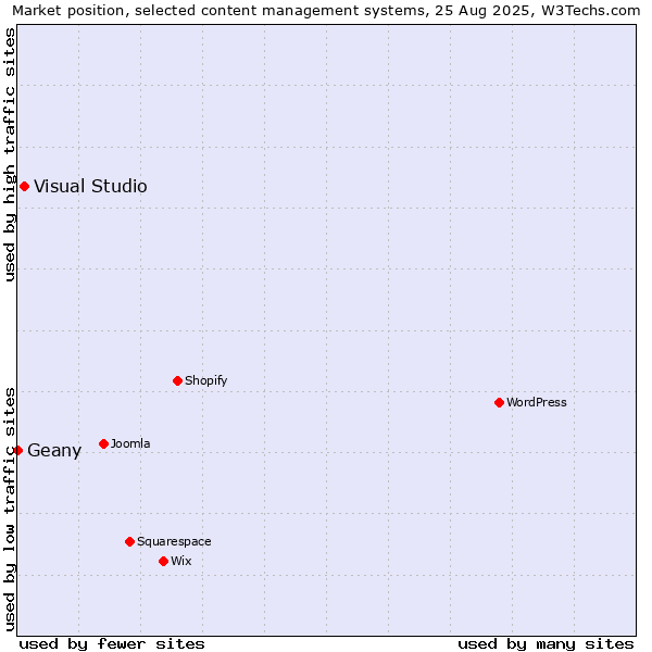 Market position of Visual Studio vs. Geany
