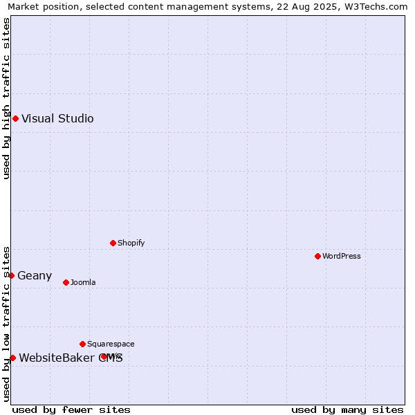 Market position of Visual Studio vs. WebsiteBaker CMS vs. Geany