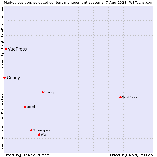 Market position of VuePress vs. Geany