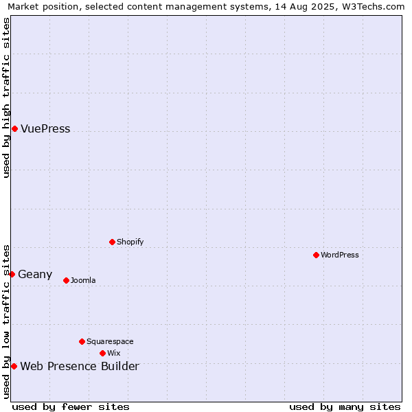 Market position of VuePress vs. Web Presence Builder vs. Geany