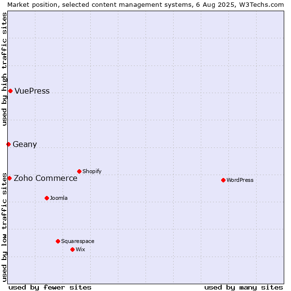Market position of VuePress vs. Zoho Commerce vs. Geany