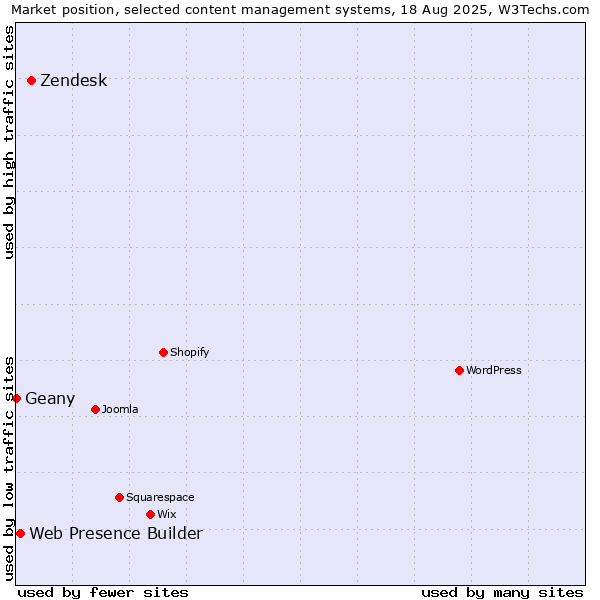 Market position of Zendesk vs. Web Presence Builder vs. Geany