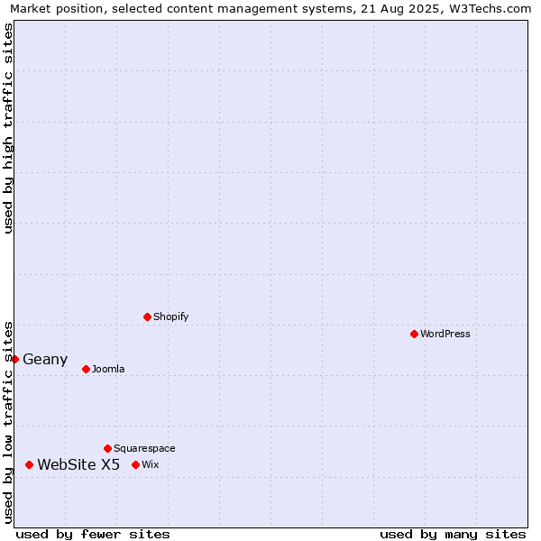 Market position of WebSite X5 vs. Geany