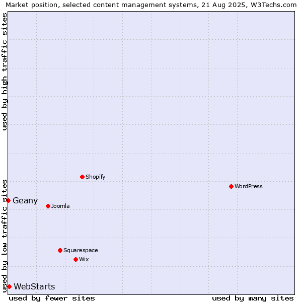 Market position of WebStarts vs. Geany