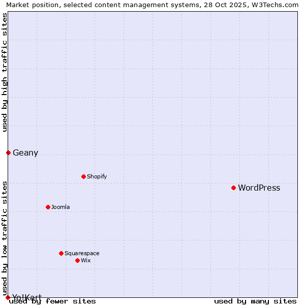 Market position of WordPress vs. Geany vs. Yo!Kart
