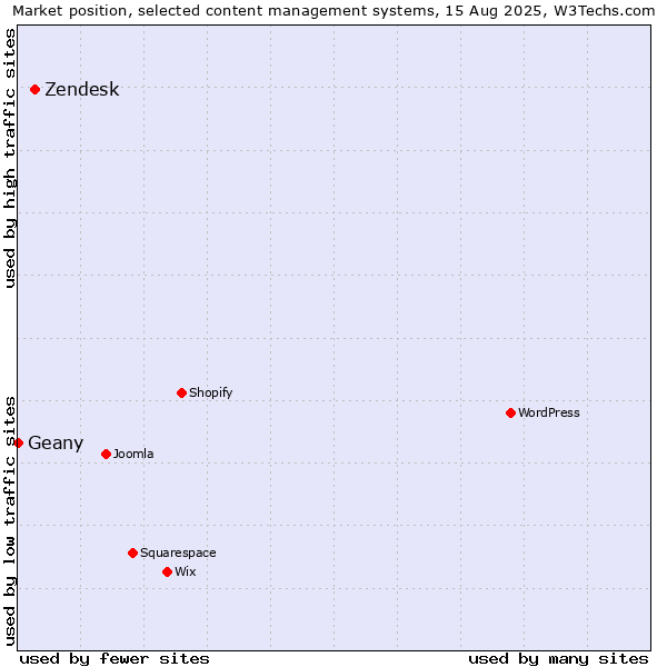 Market position of Zendesk vs. Geany