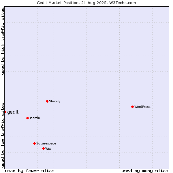 Market position of gedit
