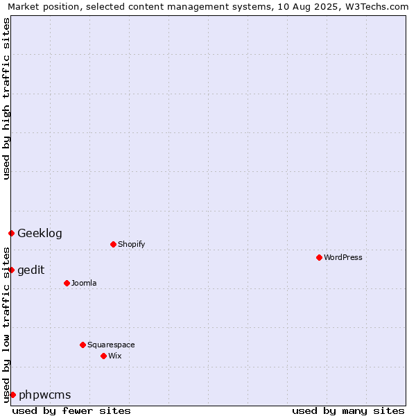 Market position of phpwcms vs. Geeklog vs. gedit