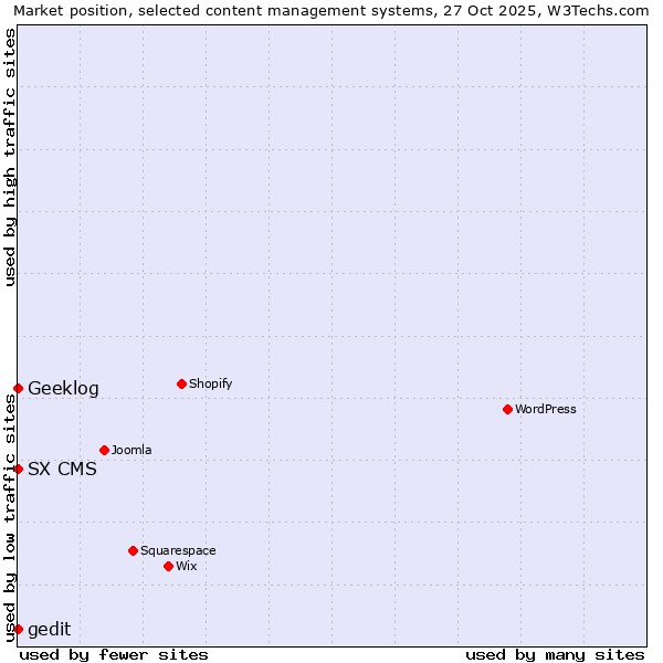 Market position of Geeklog vs. SX CMS vs. gedit
