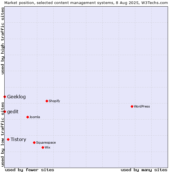 Market position of Tistory vs. Geeklog vs. gedit