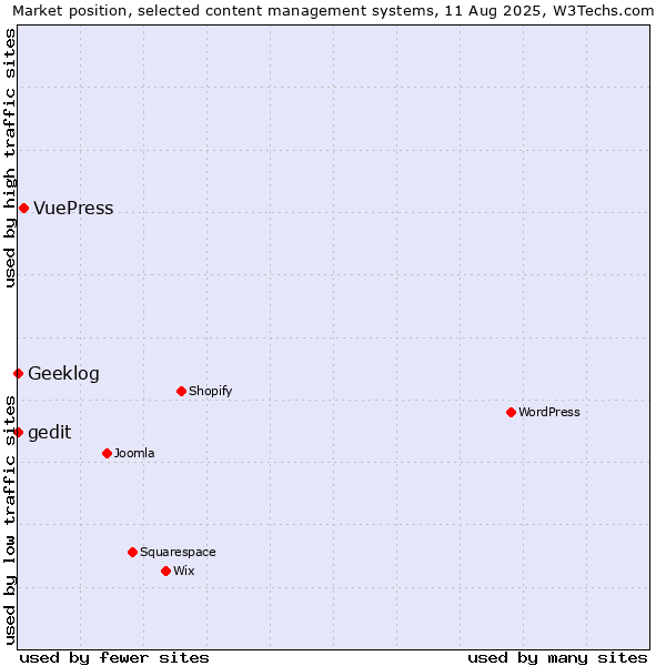 Market position of VuePress vs. Geeklog vs. gedit