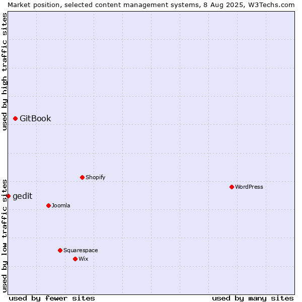 Market position of GitBook vs. gedit