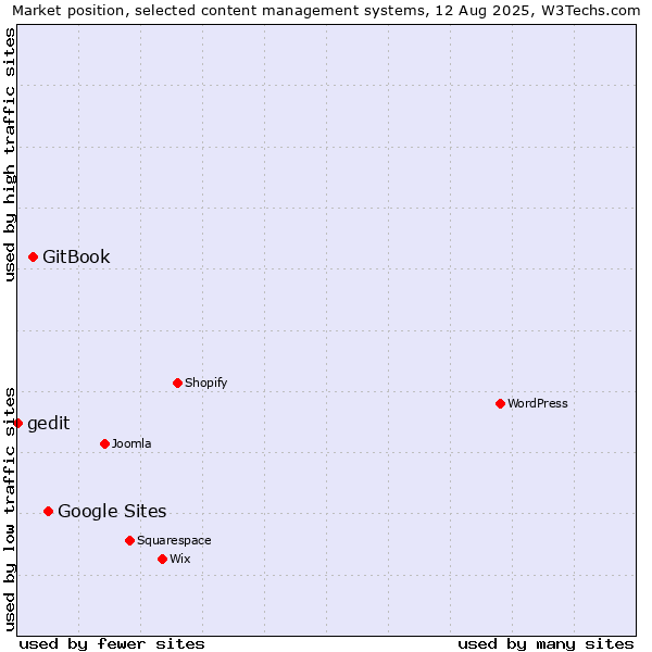 Market position of Google Sites vs. GitBook vs. gedit