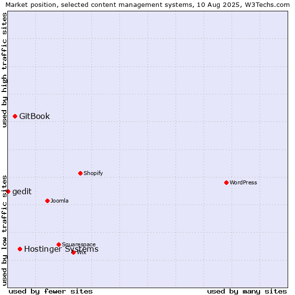 Market position of Hostinger Systems vs. GitBook vs. gedit