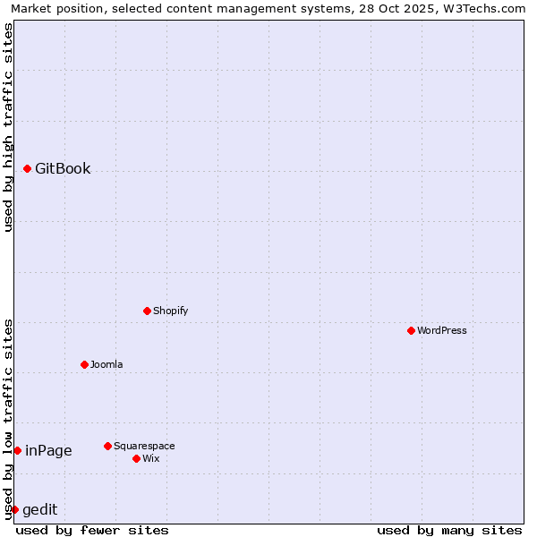 Market position of GitBook vs. inPage vs. gedit
