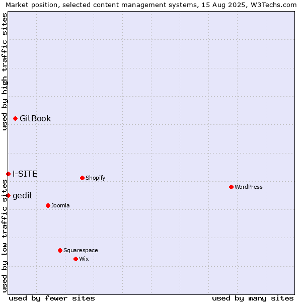 Market position of GitBook vs. i-SITE vs. gedit