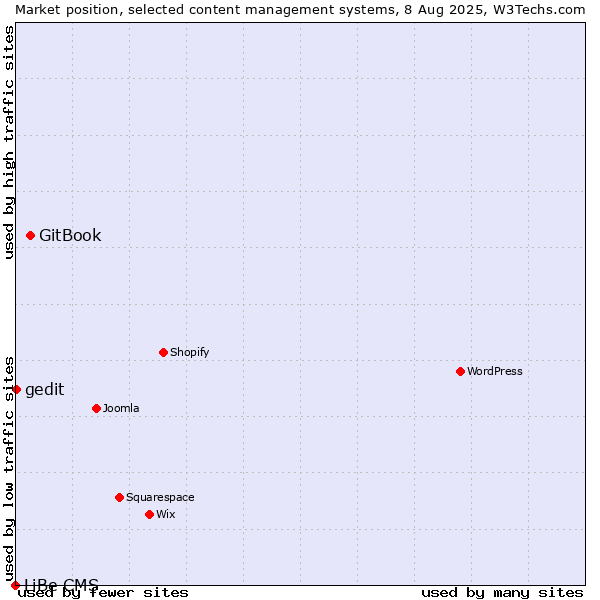 Market position of GitBook vs. gedit vs. LiBe CMS