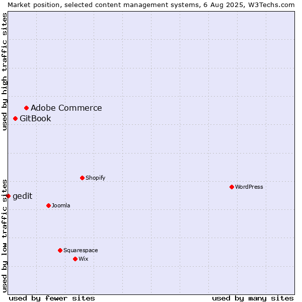 Market position of Adobe Commerce vs. GitBook vs. gedit