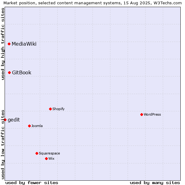 Market position of GitBook vs. MediaWiki vs. gedit
