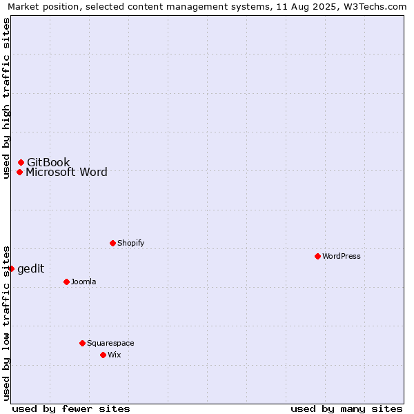 Market position of GitBook vs. Microsoft Word vs. gedit