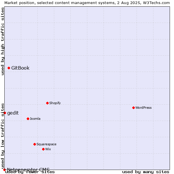 Market position of GitBook vs. gedit vs. Netgenerator CMS