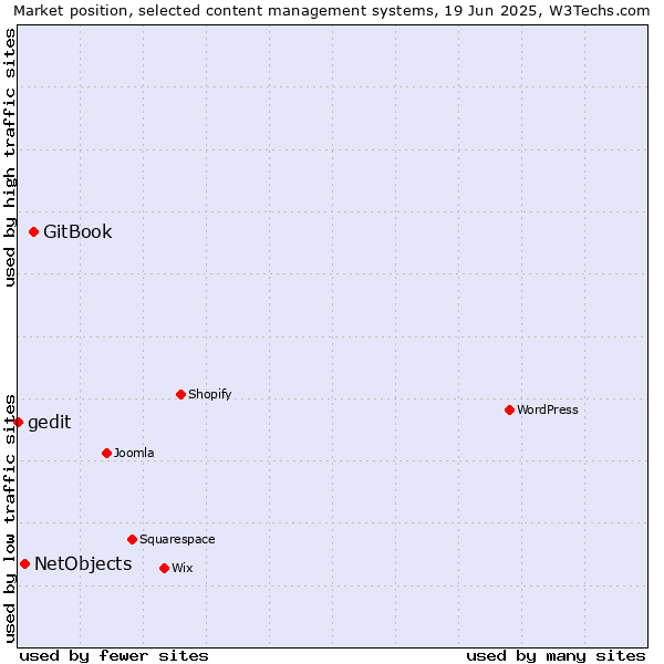 Market position of GitBook vs. NetObjects vs. gedit