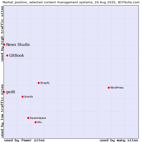 Market position of GitBook vs. News Studio vs. gedit